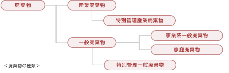 廃棄物の種類